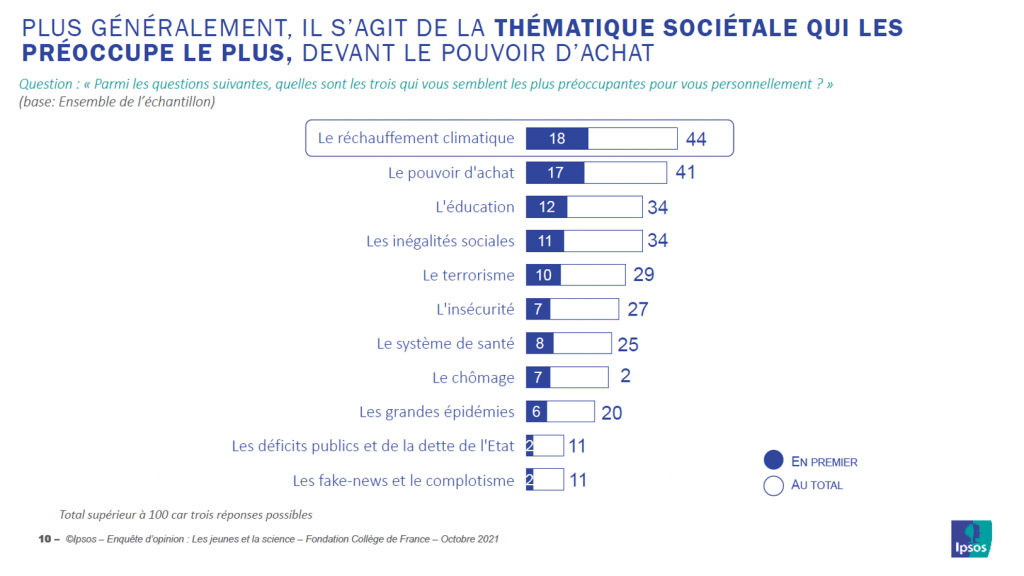 Réchauffement climatique-premier sujet de société